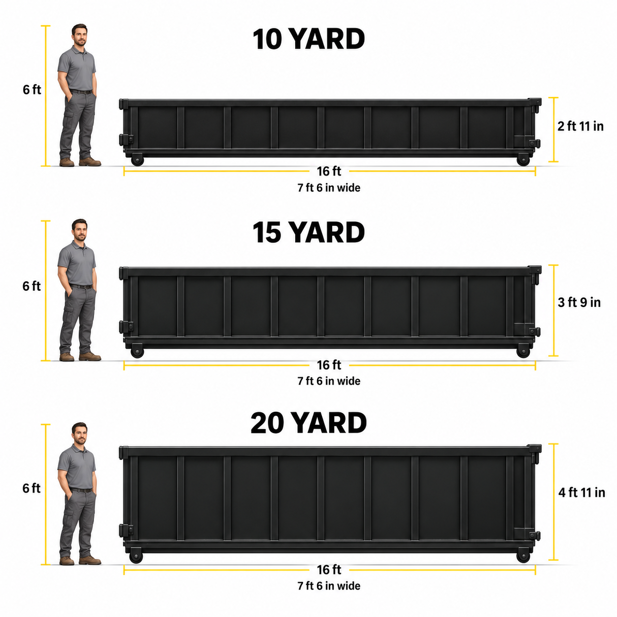 10 yard black dumpster, 16 ft long, 7 ft 6 in wide, 2 ft 11 in high, beside a 6 ft person